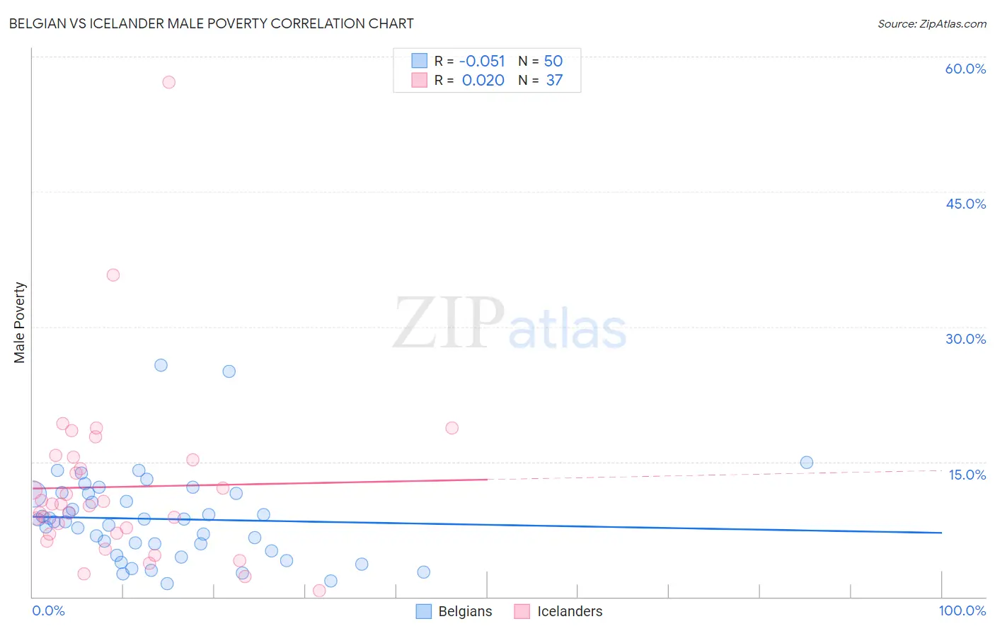 Belgian vs Icelander Male Poverty