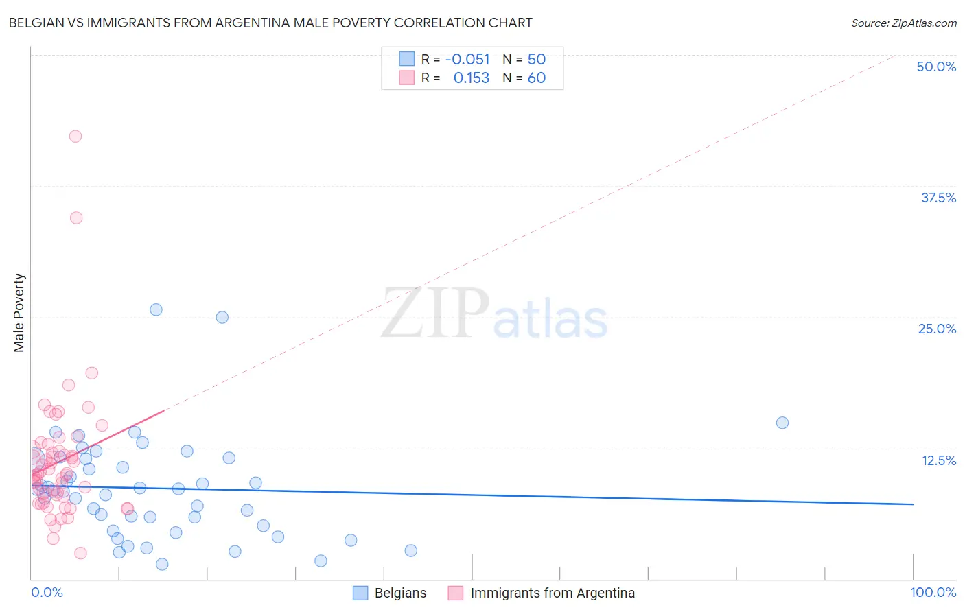 Belgian vs Immigrants from Argentina Male Poverty