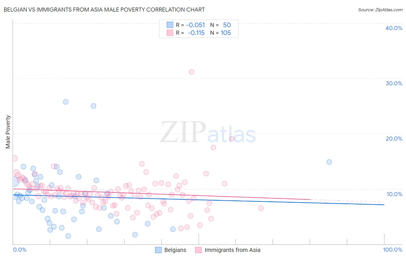 Belgian vs Immigrants from Asia Male Poverty