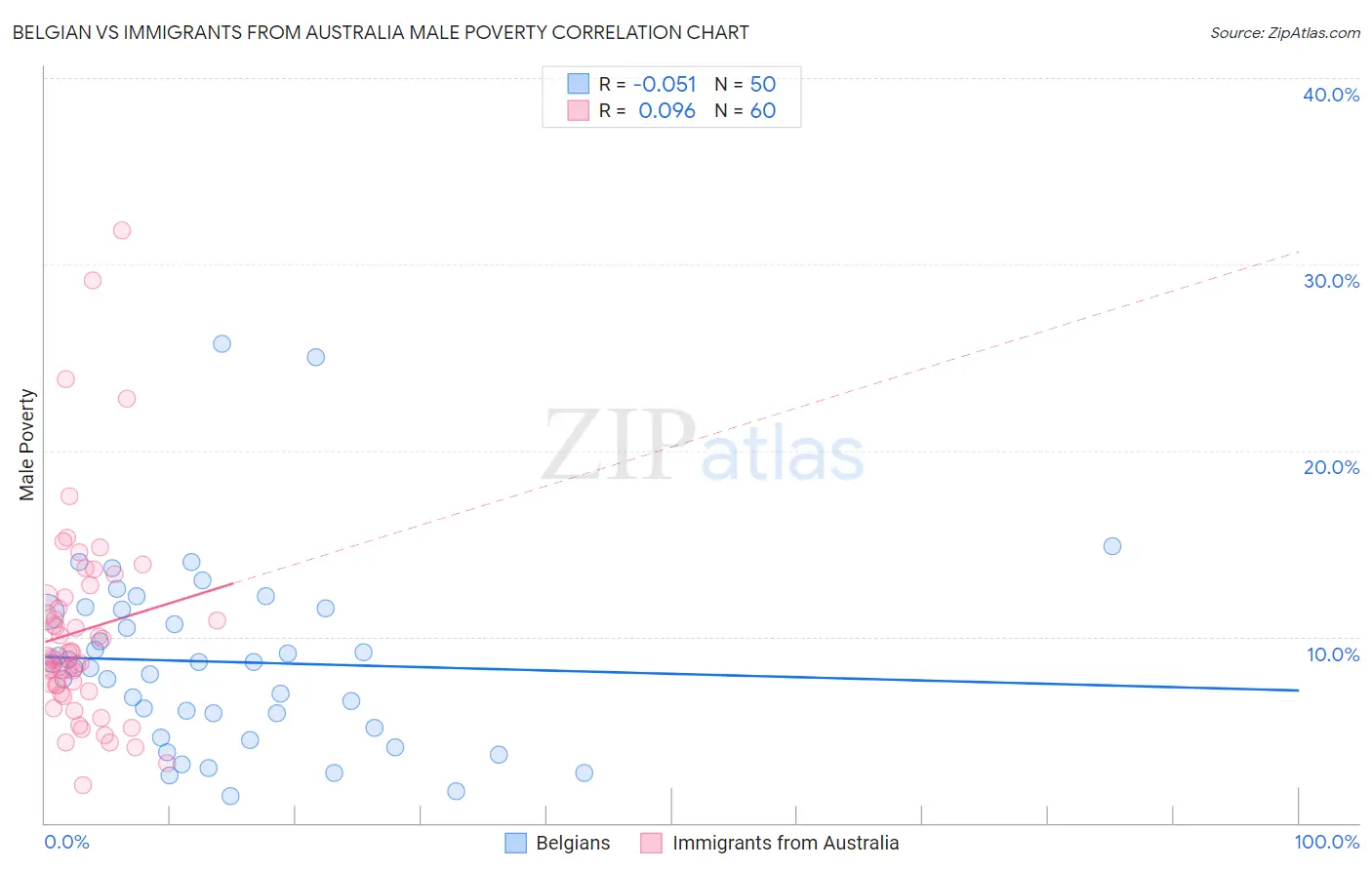 Belgian vs Immigrants from Australia Male Poverty