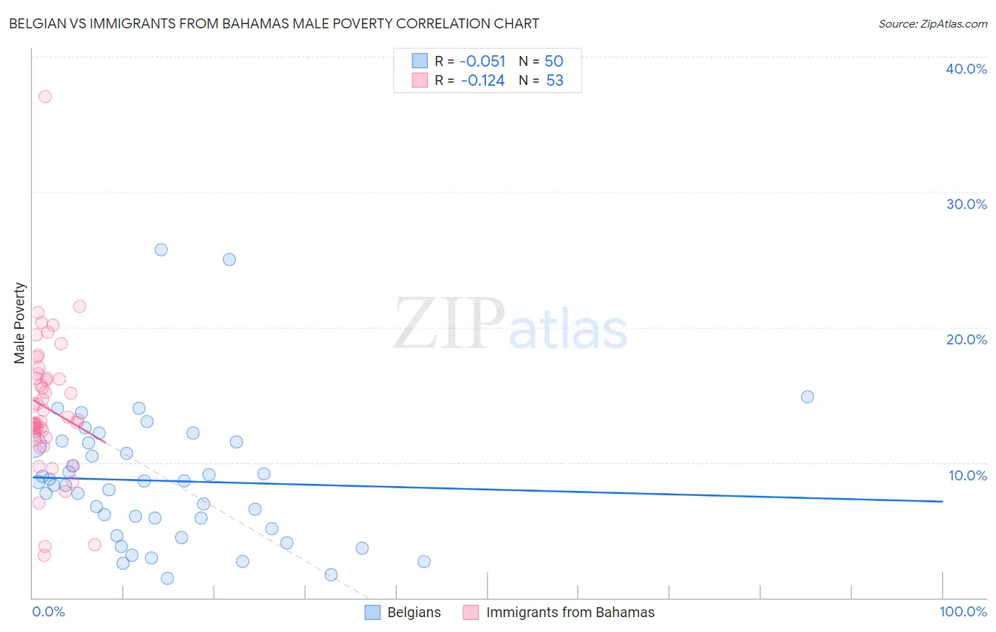 Belgian vs Immigrants from Bahamas Male Poverty