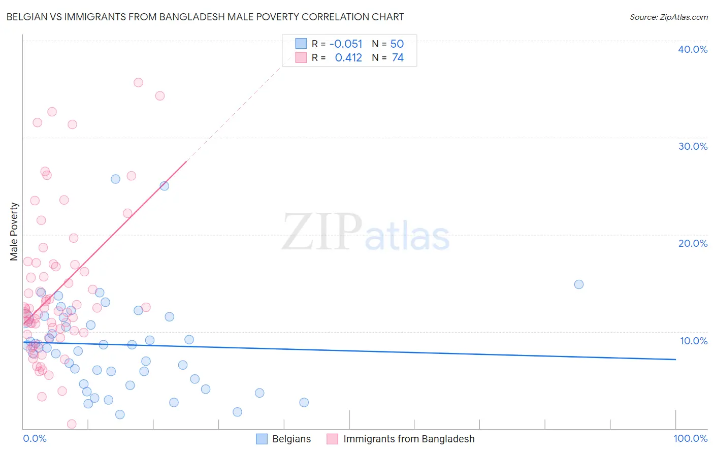 Belgian vs Immigrants from Bangladesh Male Poverty