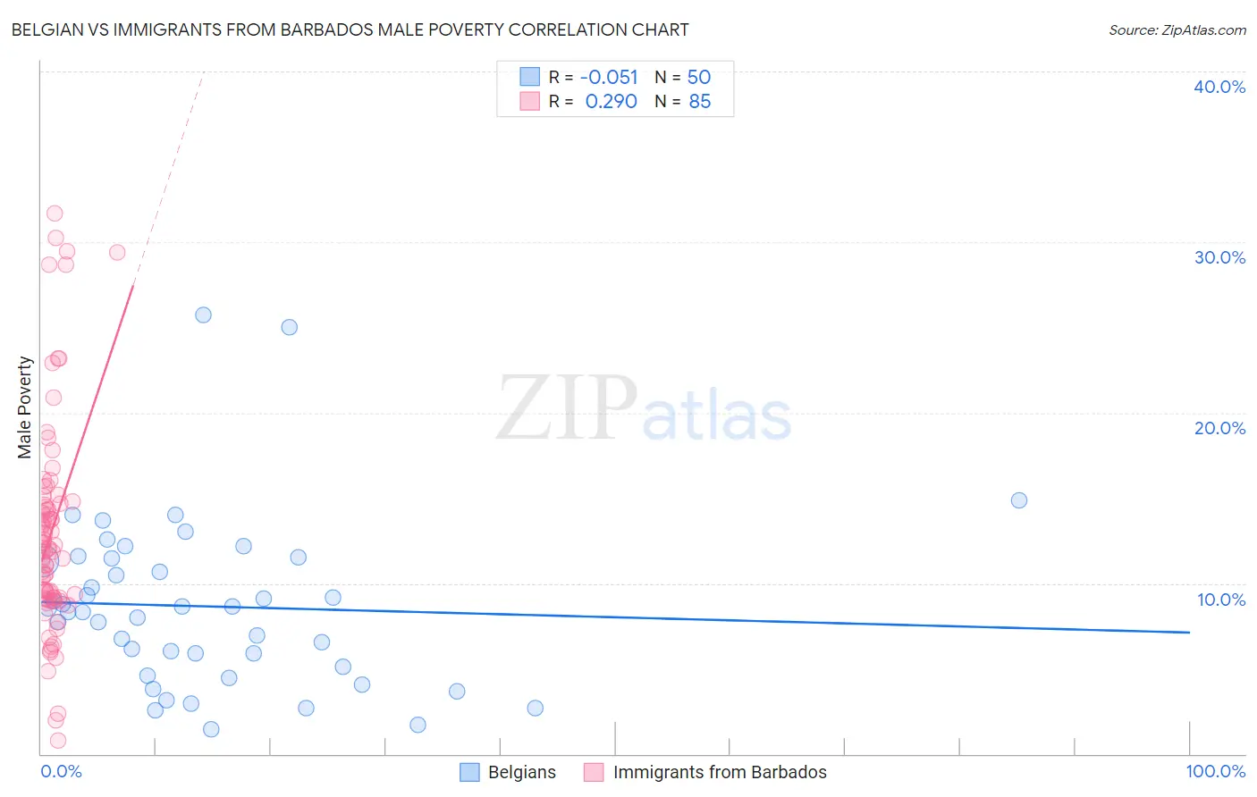 Belgian vs Immigrants from Barbados Male Poverty