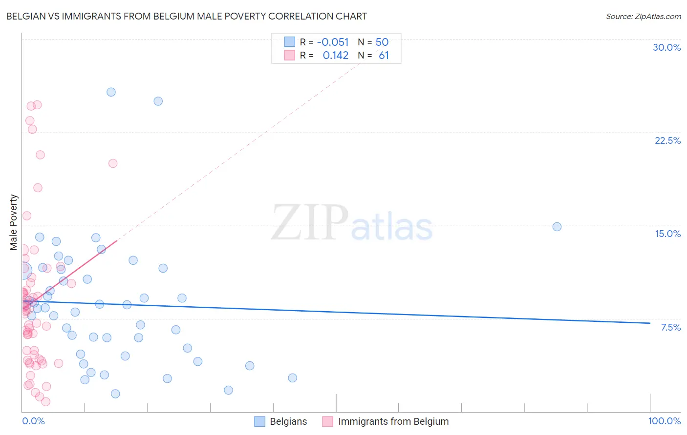 Belgian vs Immigrants from Belgium Male Poverty