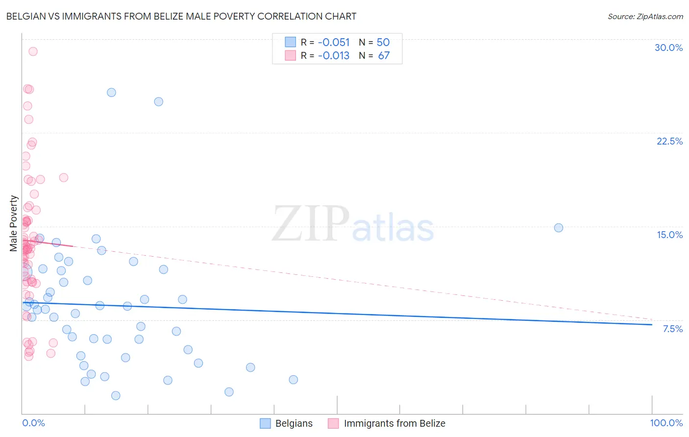 Belgian vs Immigrants from Belize Male Poverty