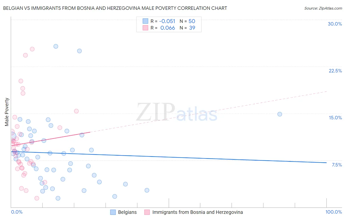 Belgian vs Immigrants from Bosnia and Herzegovina Male Poverty