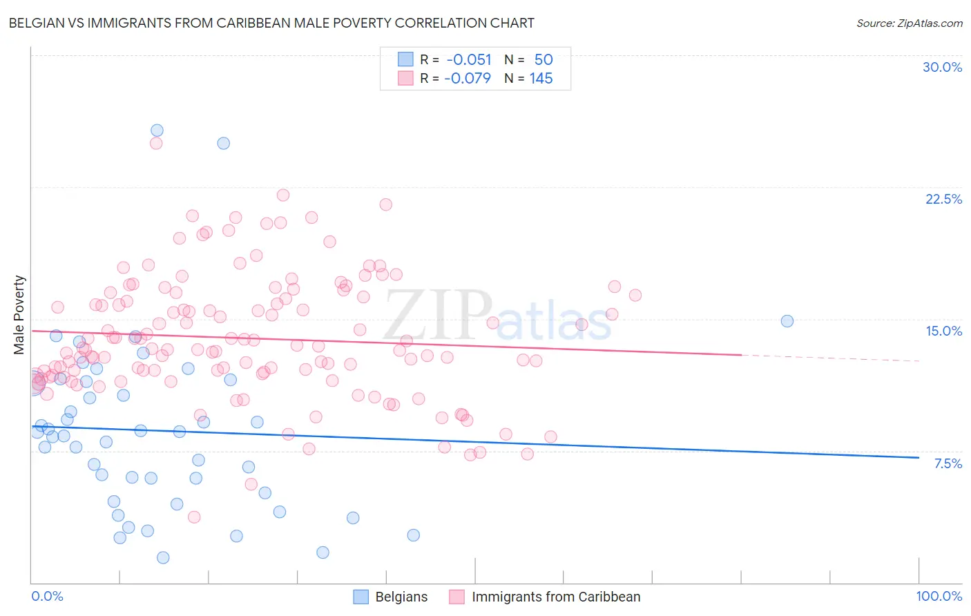 Belgian vs Immigrants from Caribbean Male Poverty