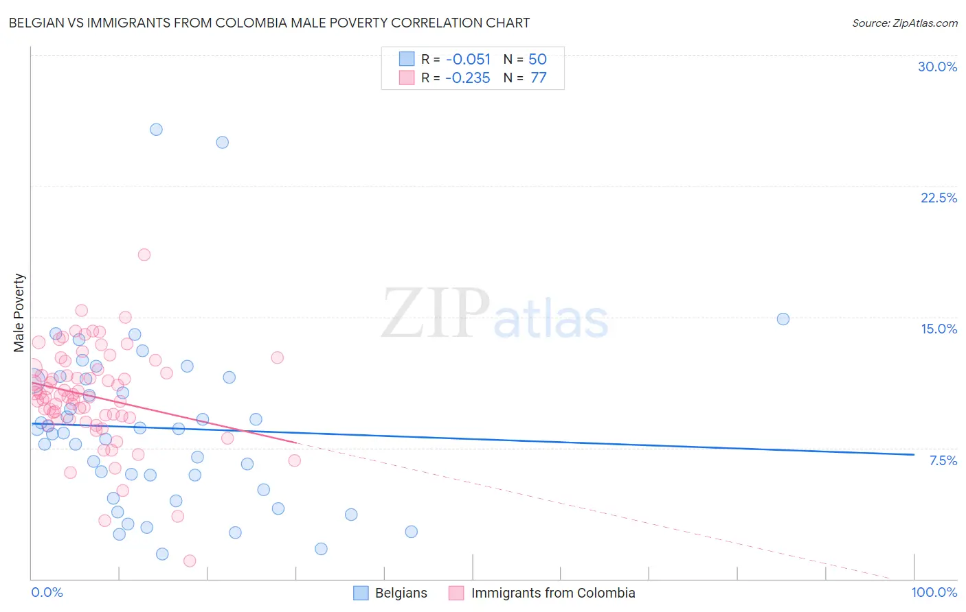 Belgian vs Immigrants from Colombia Male Poverty