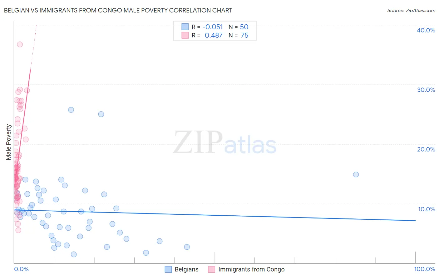 Belgian vs Immigrants from Congo Male Poverty