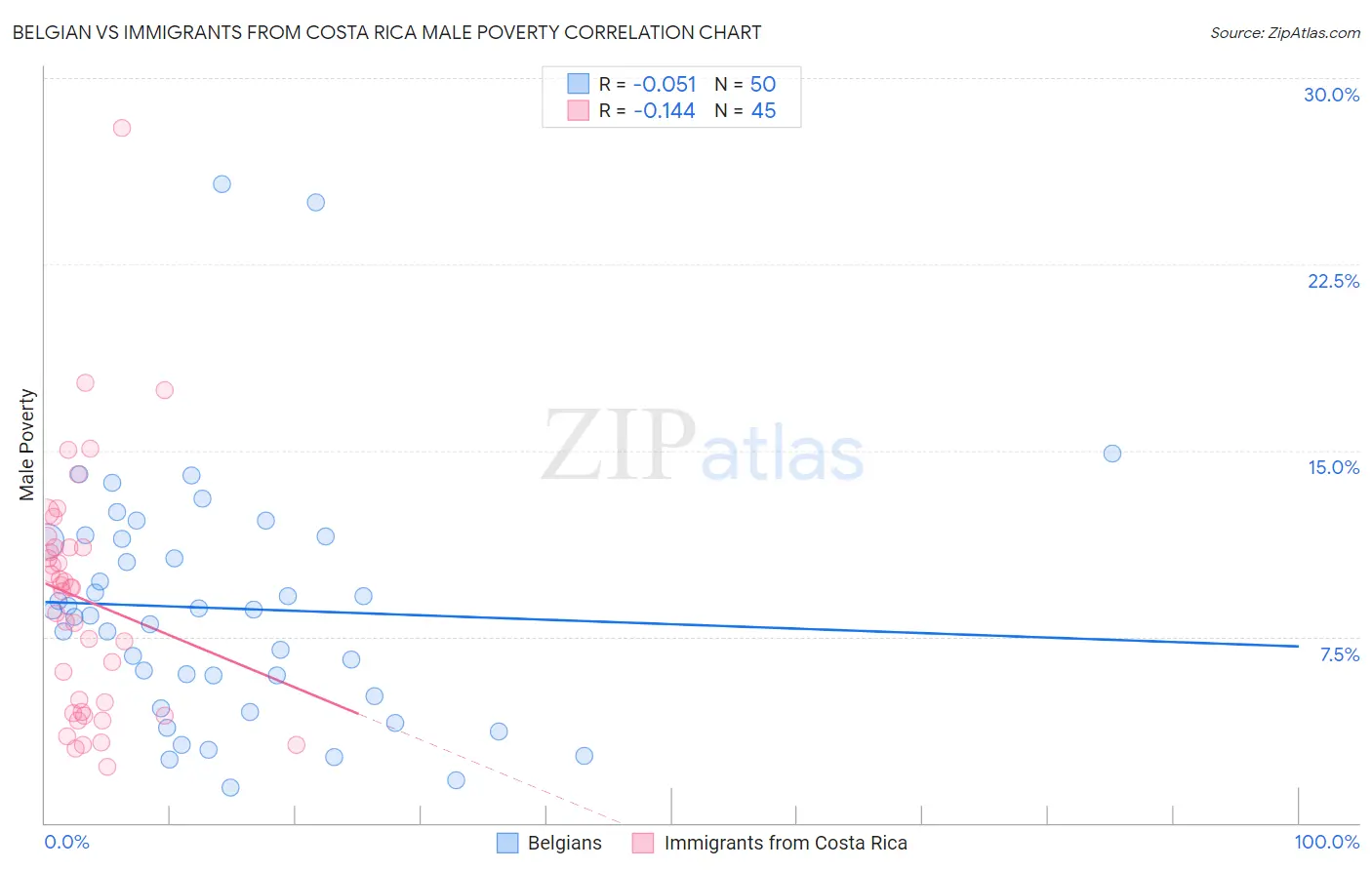 Belgian vs Immigrants from Costa Rica Male Poverty