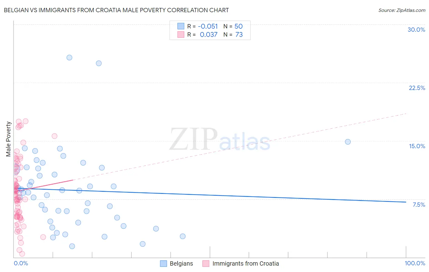 Belgian vs Immigrants from Croatia Male Poverty