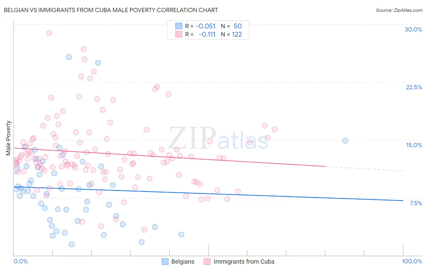 Belgian vs Immigrants from Cuba Male Poverty