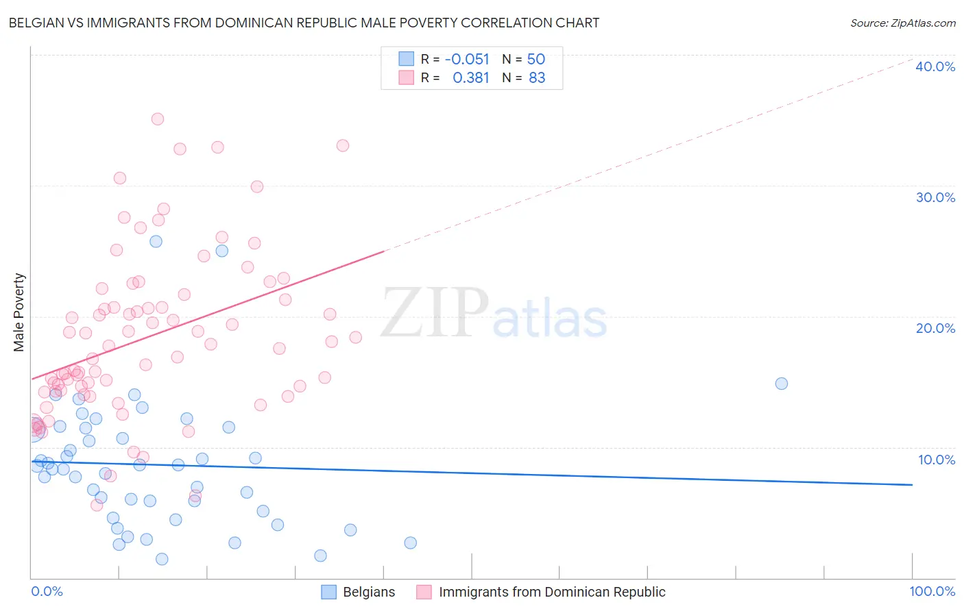 Belgian vs Immigrants from Dominican Republic Male Poverty