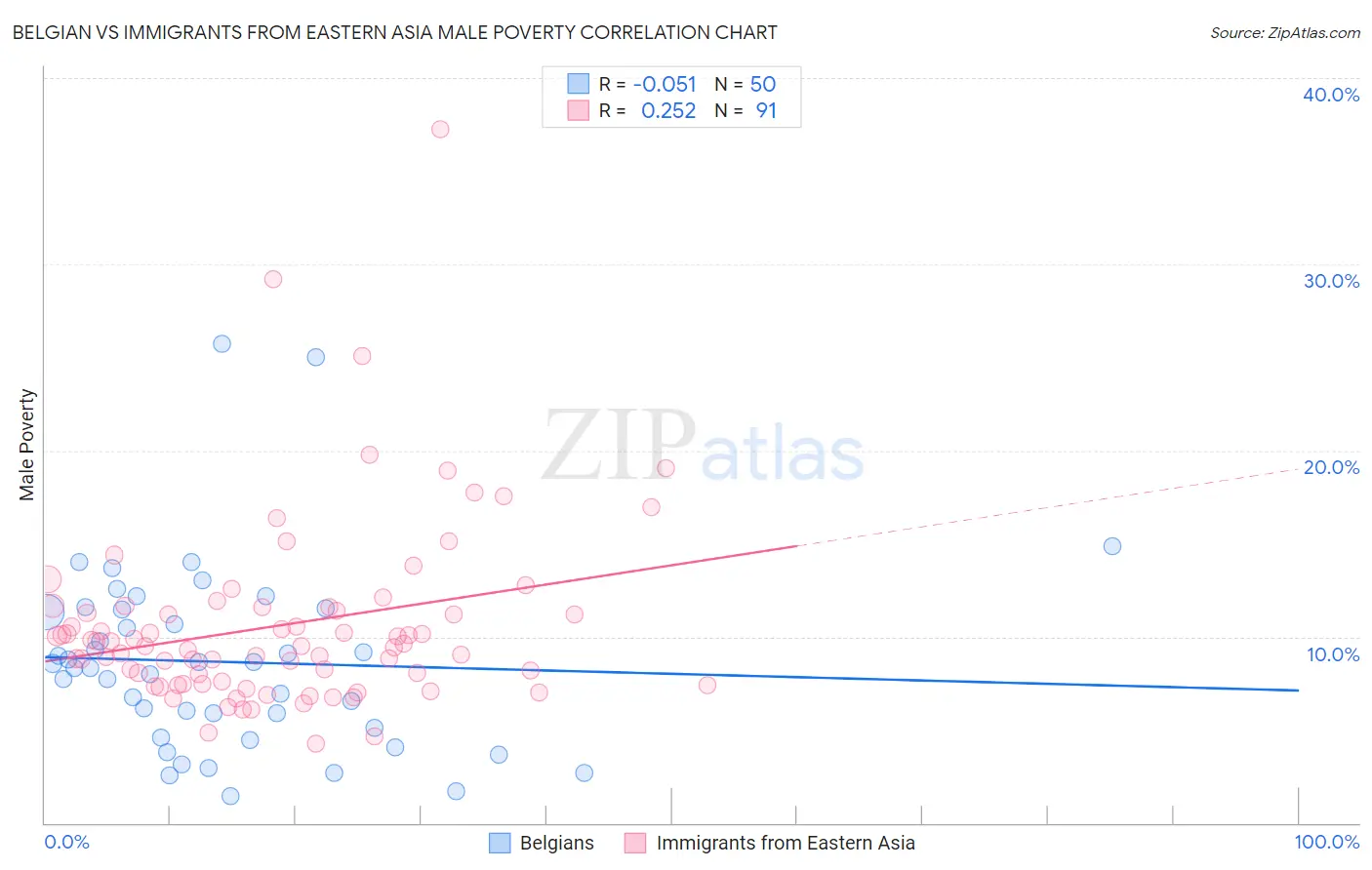 Belgian vs Immigrants from Eastern Asia Male Poverty