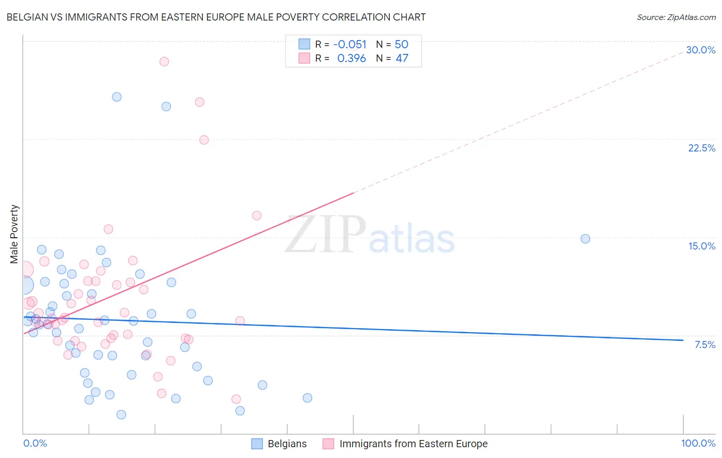 Belgian vs Immigrants from Eastern Europe Male Poverty