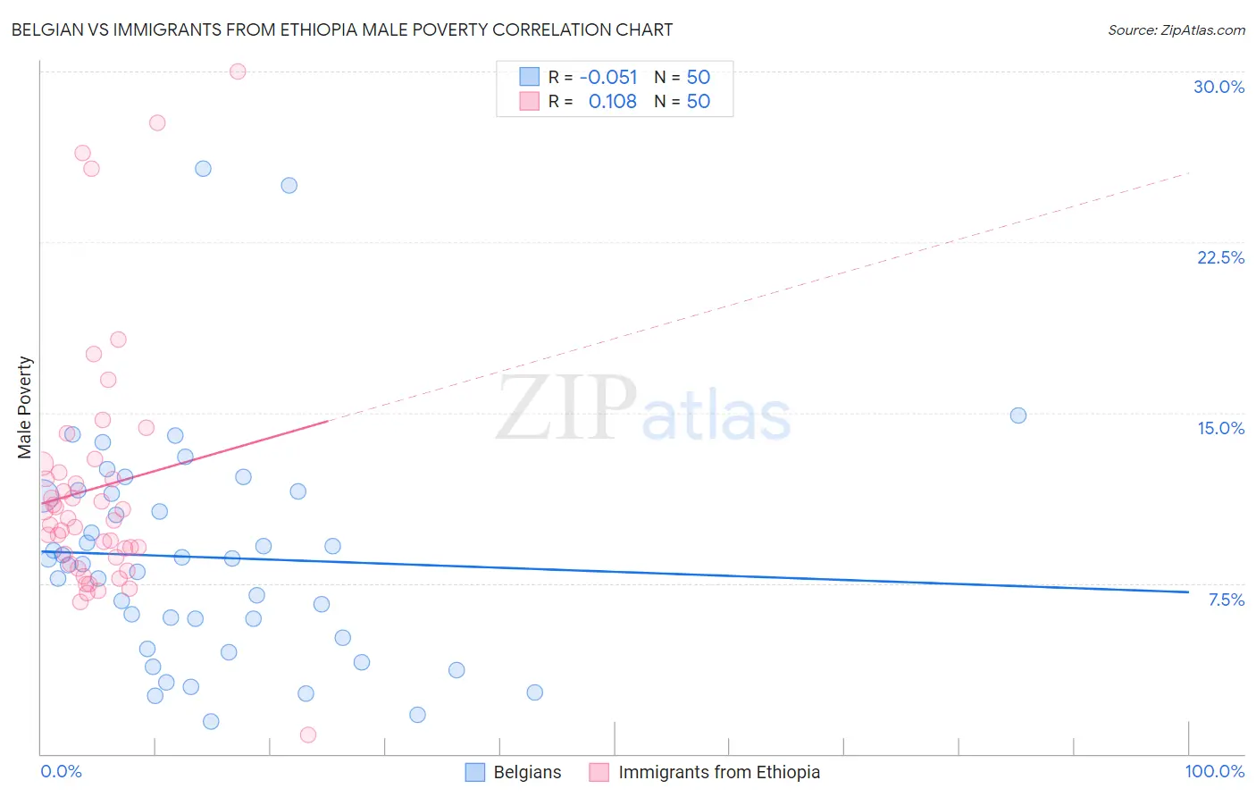 Belgian vs Immigrants from Ethiopia Male Poverty