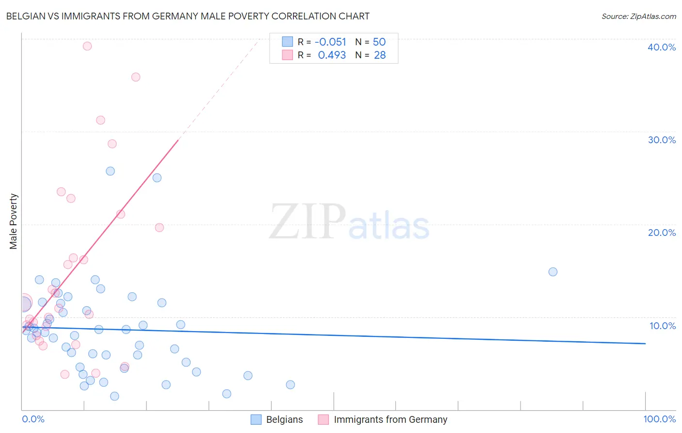 Belgian vs Immigrants from Germany Male Poverty