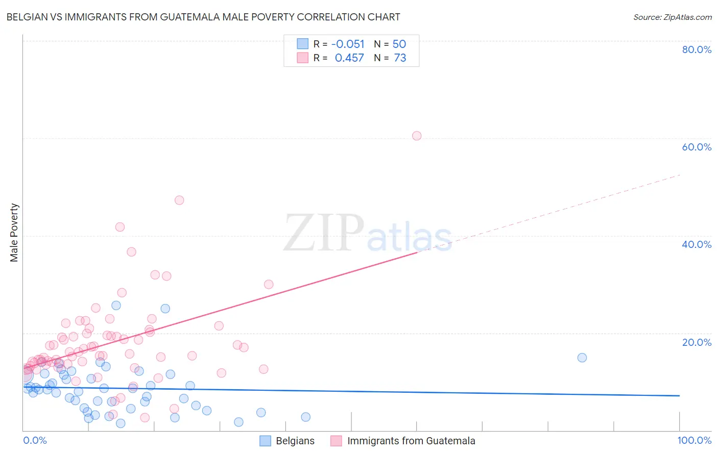 Belgian vs Immigrants from Guatemala Male Poverty