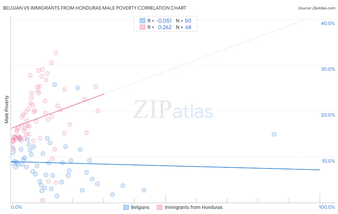 Belgian vs Immigrants from Honduras Male Poverty