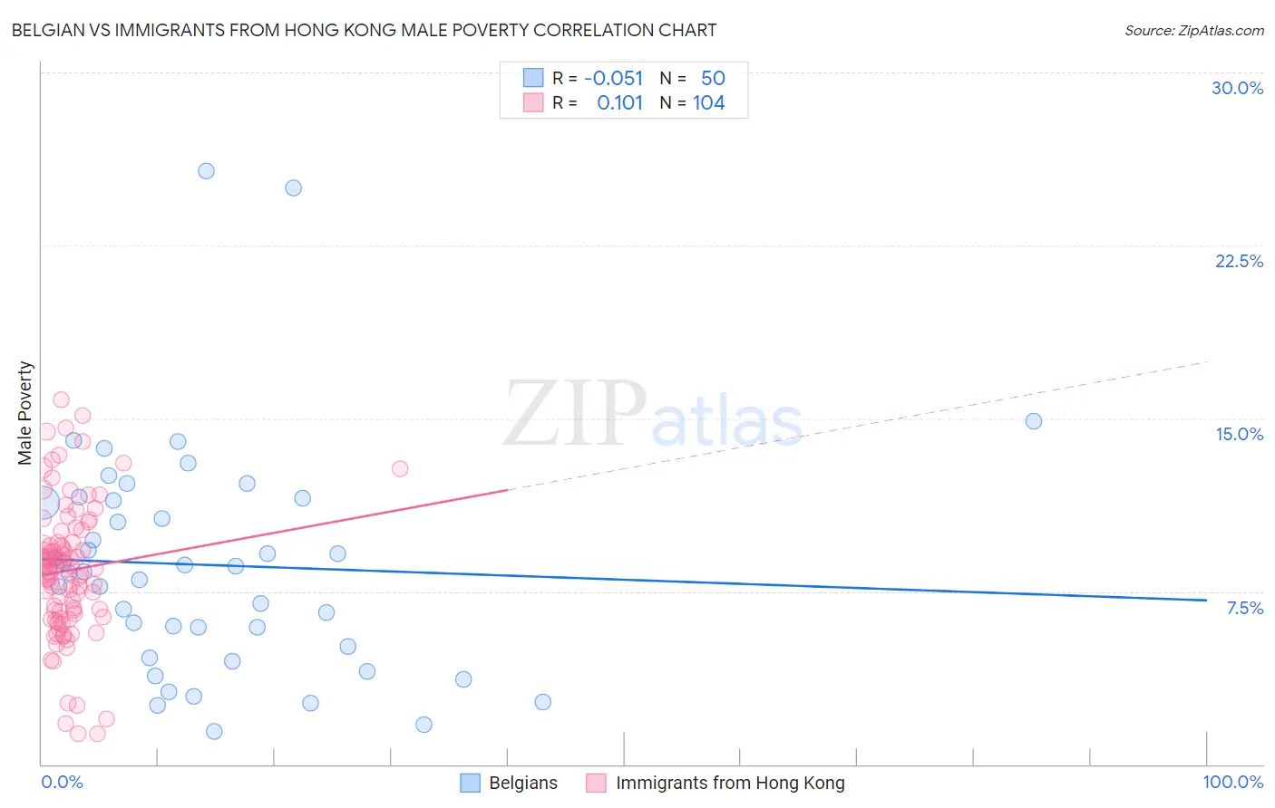 Belgian vs Immigrants from Hong Kong Male Poverty