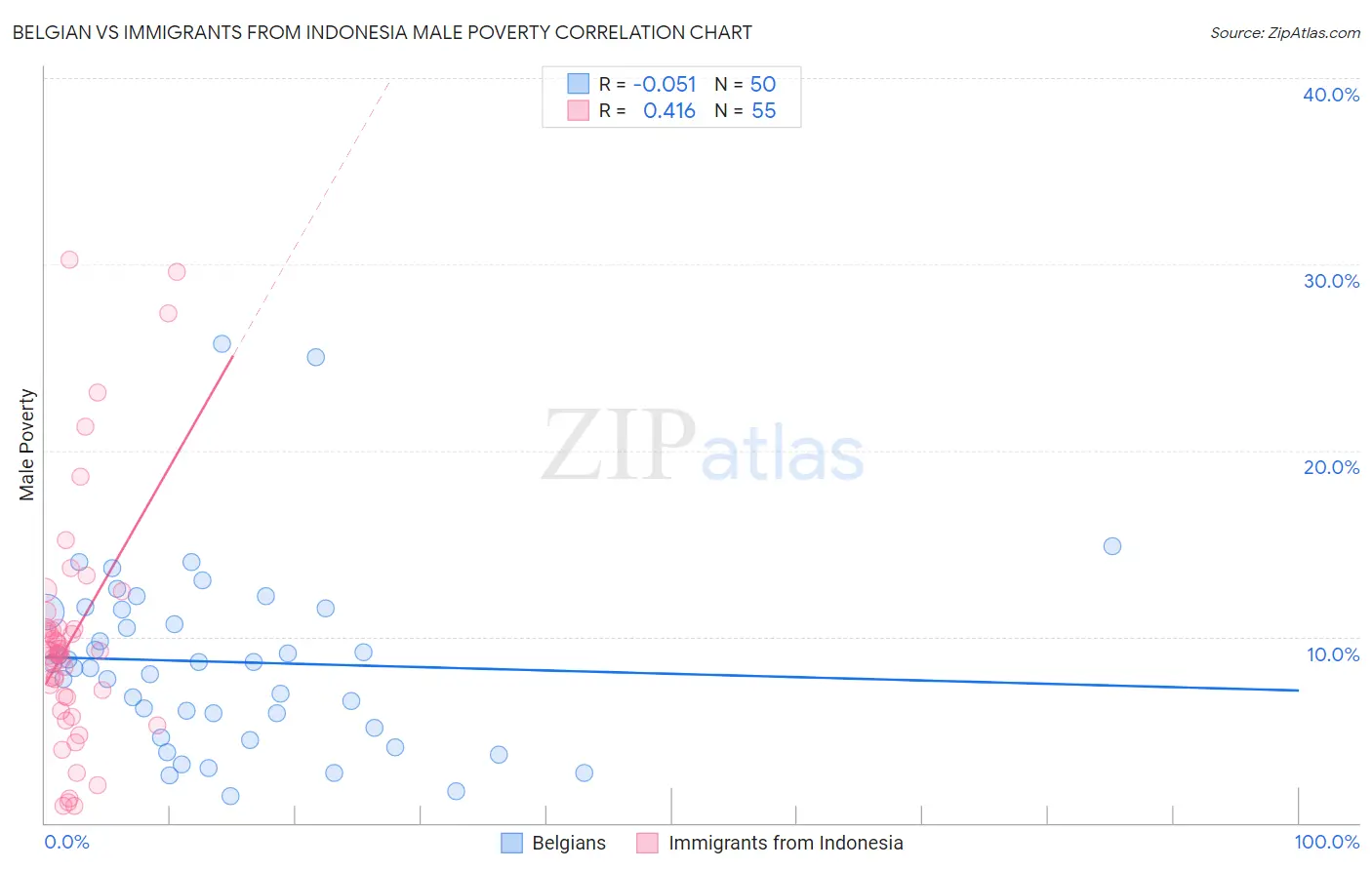 Belgian vs Immigrants from Indonesia Male Poverty