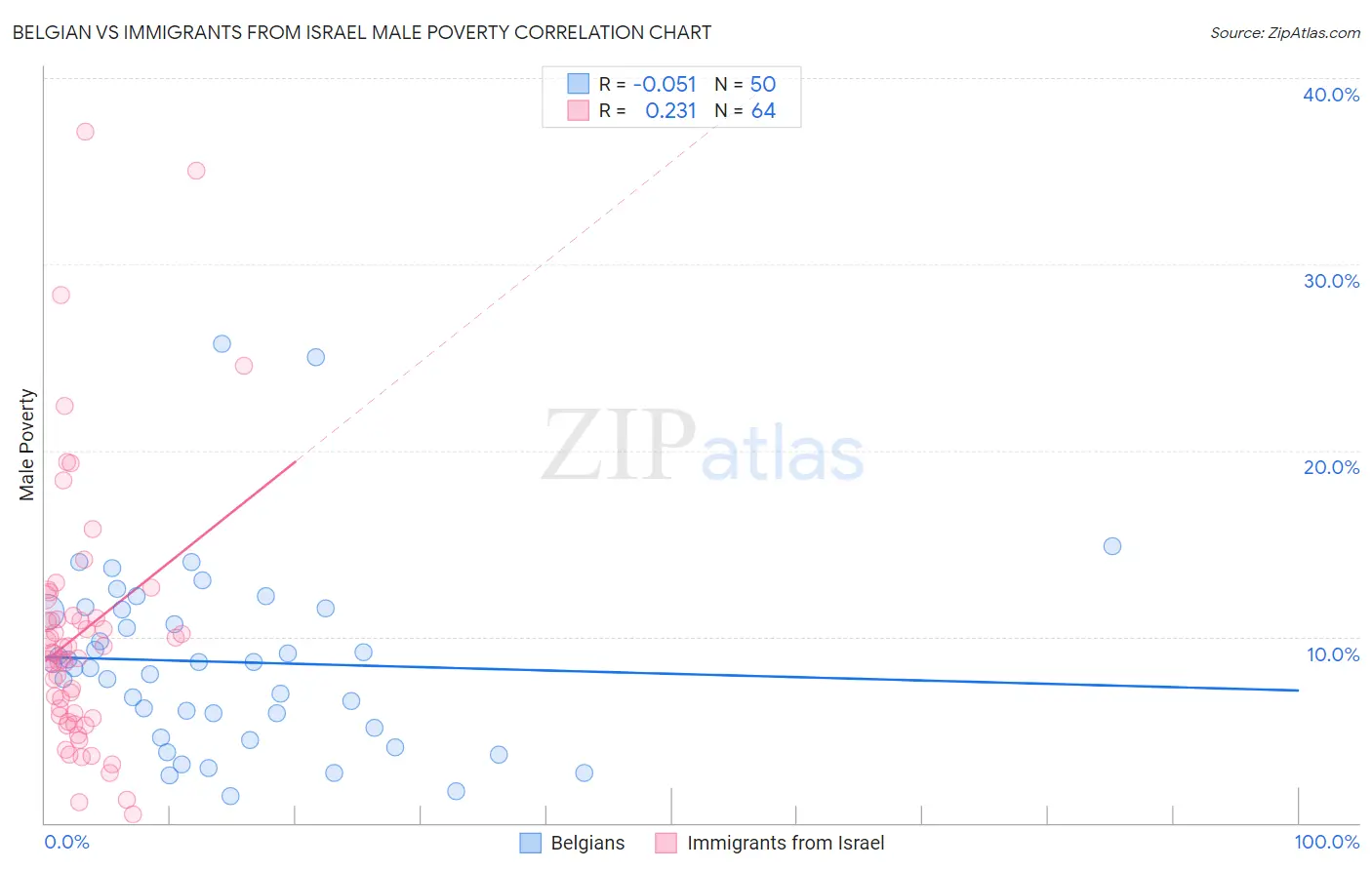 Belgian vs Immigrants from Israel Male Poverty