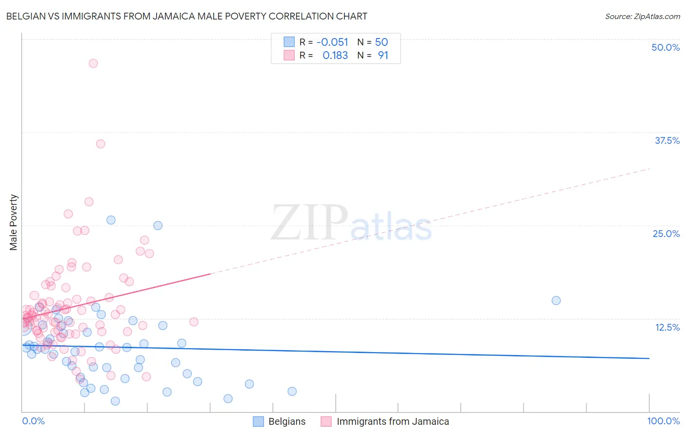 Belgian vs Immigrants from Jamaica Male Poverty