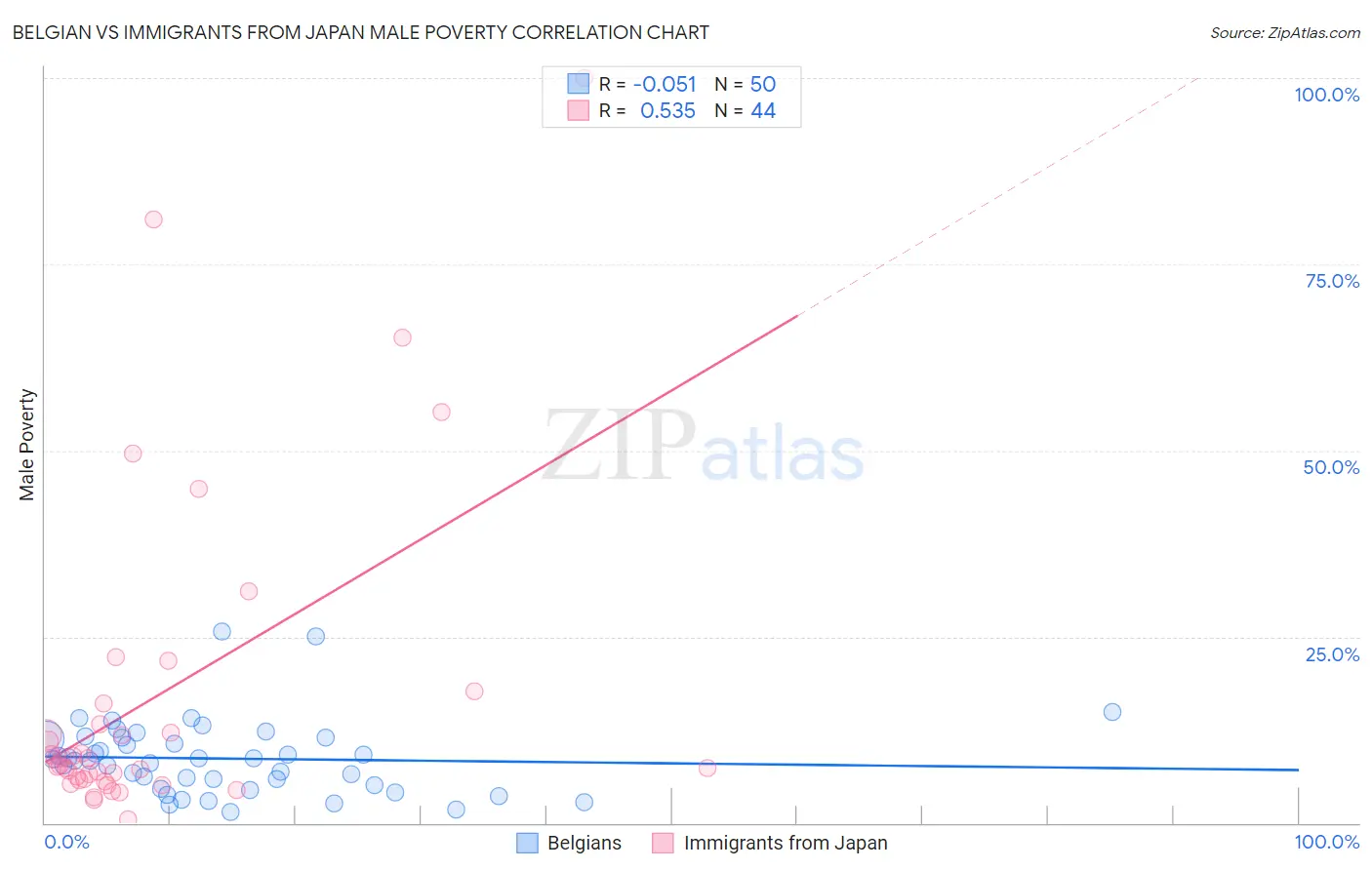 Belgian vs Immigrants from Japan Male Poverty