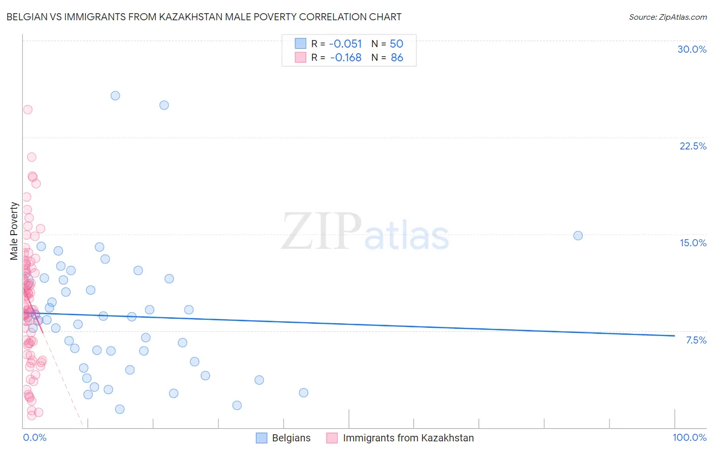 Belgian vs Immigrants from Kazakhstan Male Poverty