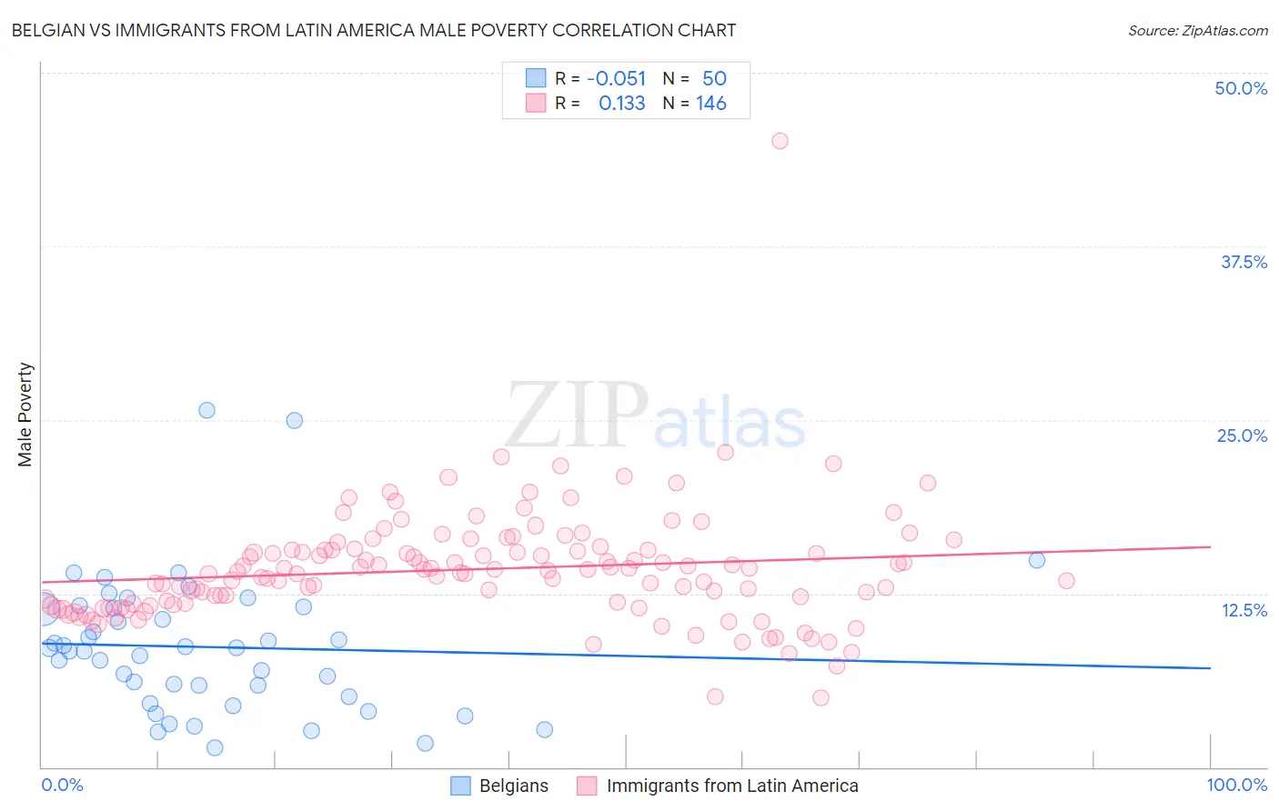 Belgian vs Immigrants from Latin America Male Poverty