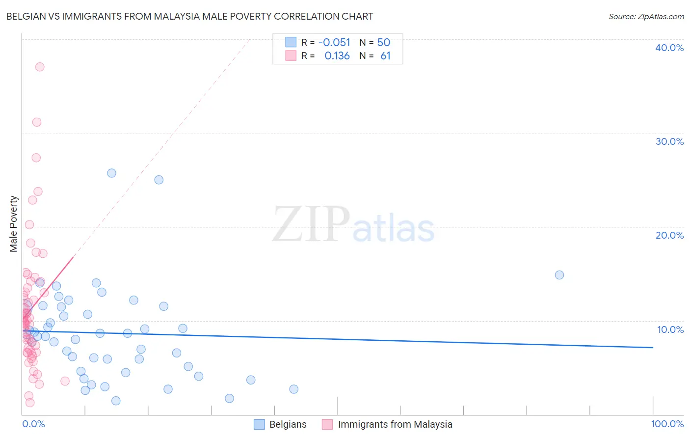 Belgian vs Immigrants from Malaysia Male Poverty