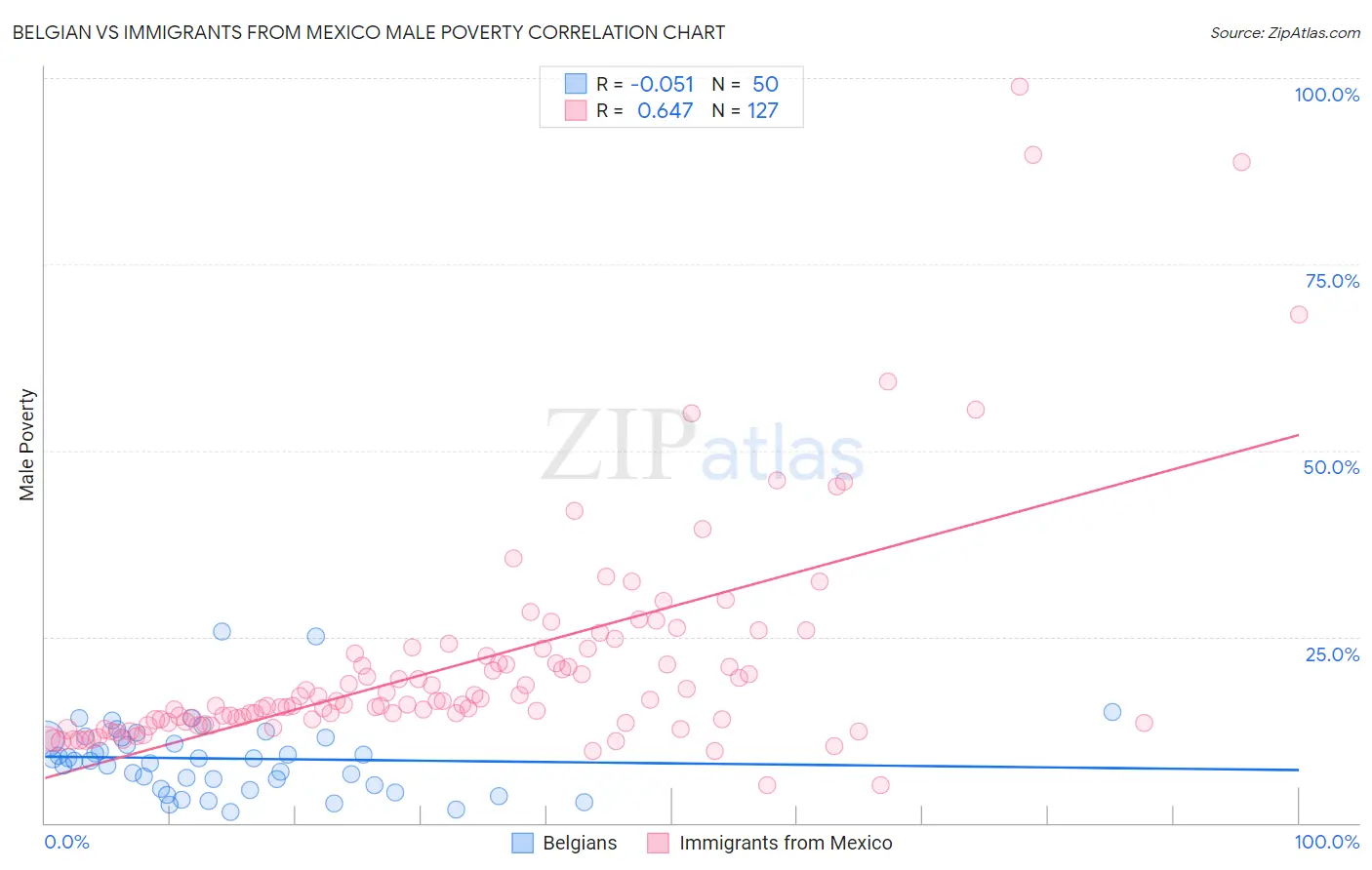 Belgian vs Immigrants from Mexico Male Poverty