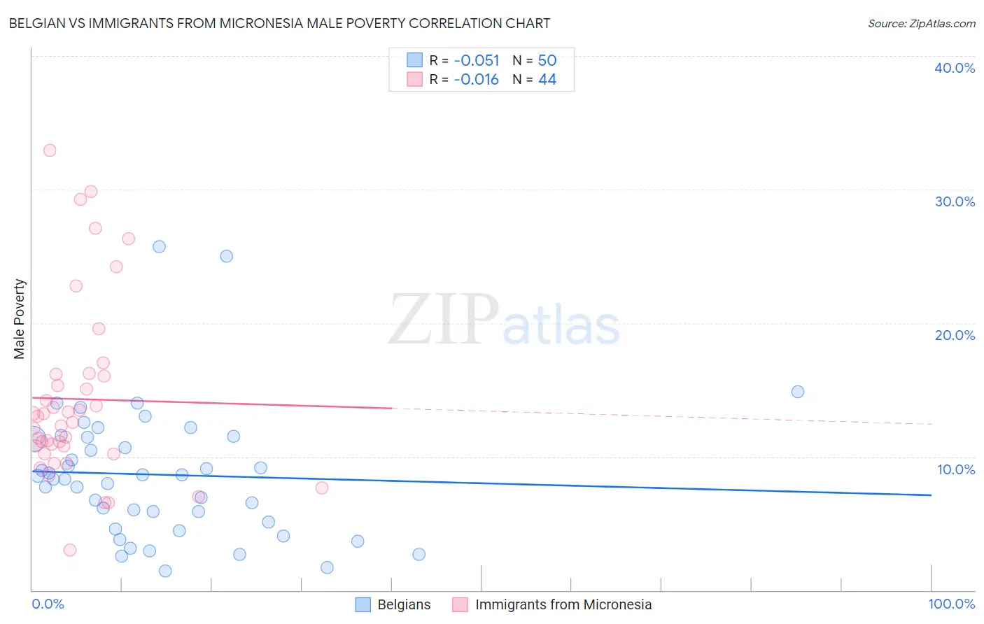 Belgian vs Immigrants from Micronesia Male Poverty