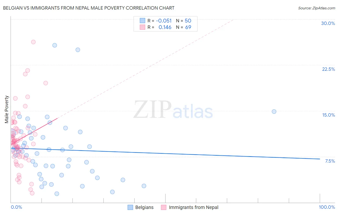 Belgian vs Immigrants from Nepal Male Poverty