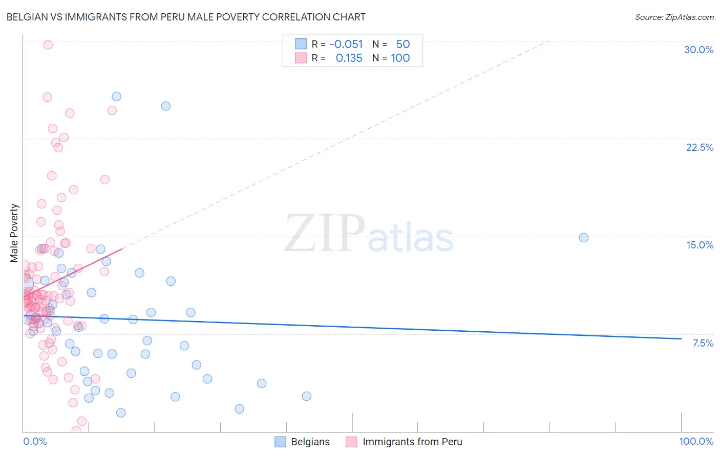 Belgian vs Immigrants from Peru Male Poverty