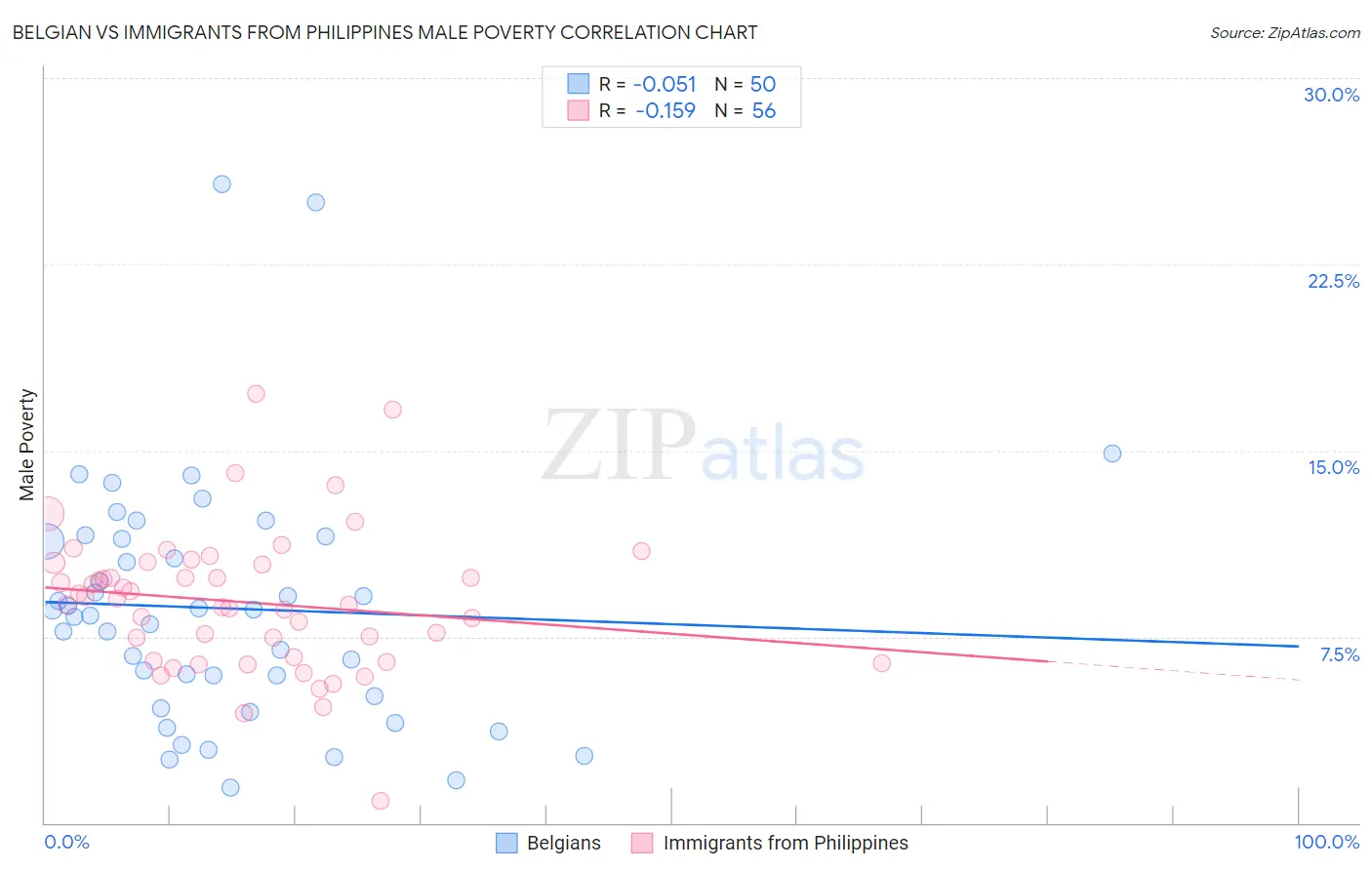 Belgian vs Immigrants from Philippines Male Poverty