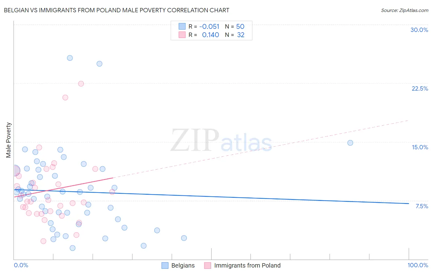 Belgian vs Immigrants from Poland Male Poverty