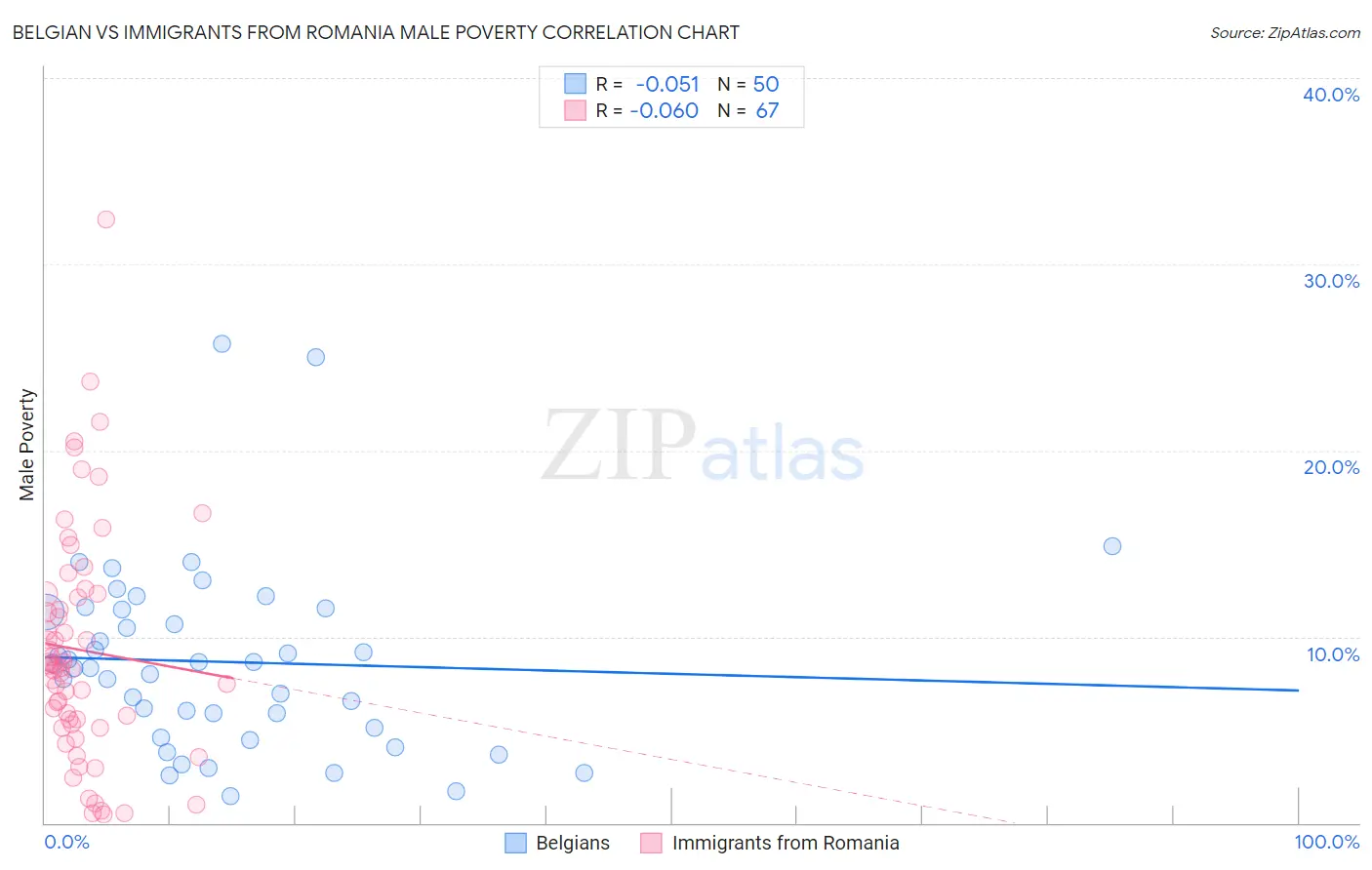 Belgian vs Immigrants from Romania Male Poverty