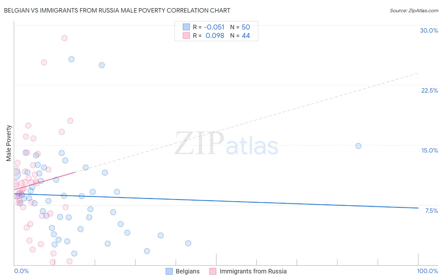 Belgian vs Immigrants from Russia Male Poverty