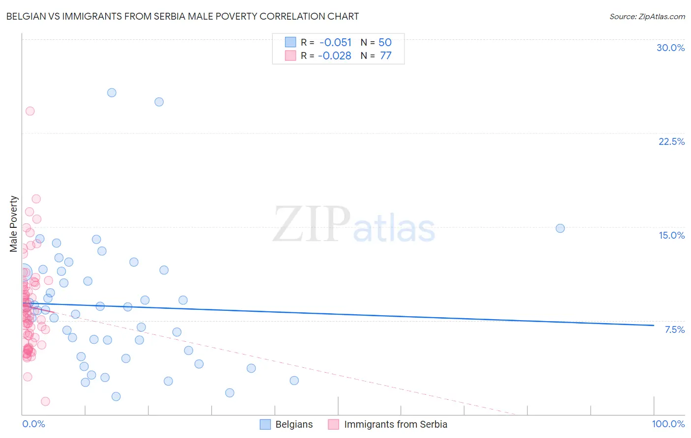 Belgian vs Immigrants from Serbia Male Poverty