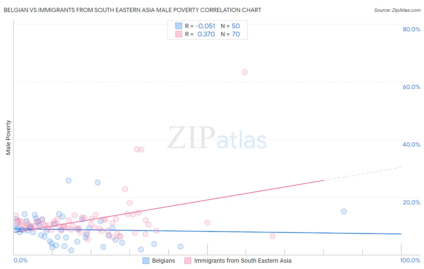 Belgian vs Immigrants from South Eastern Asia Male Poverty