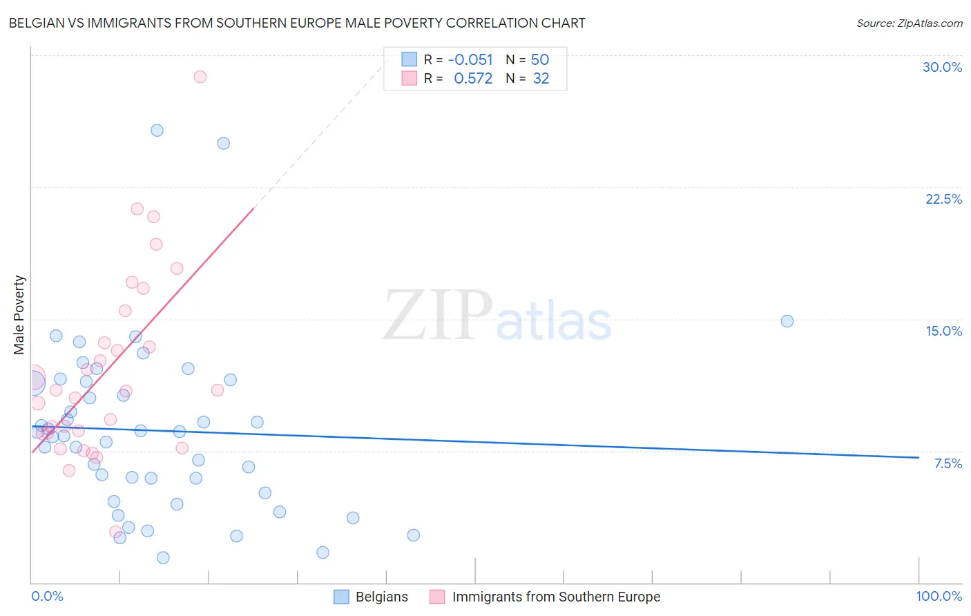 Belgian vs Immigrants from Southern Europe Male Poverty