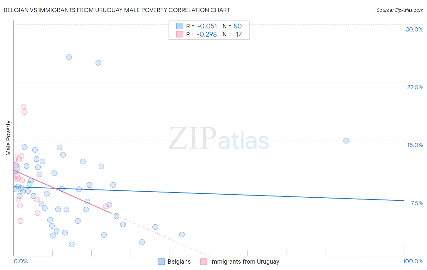 Belgian vs Immigrants from Uruguay Male Poverty