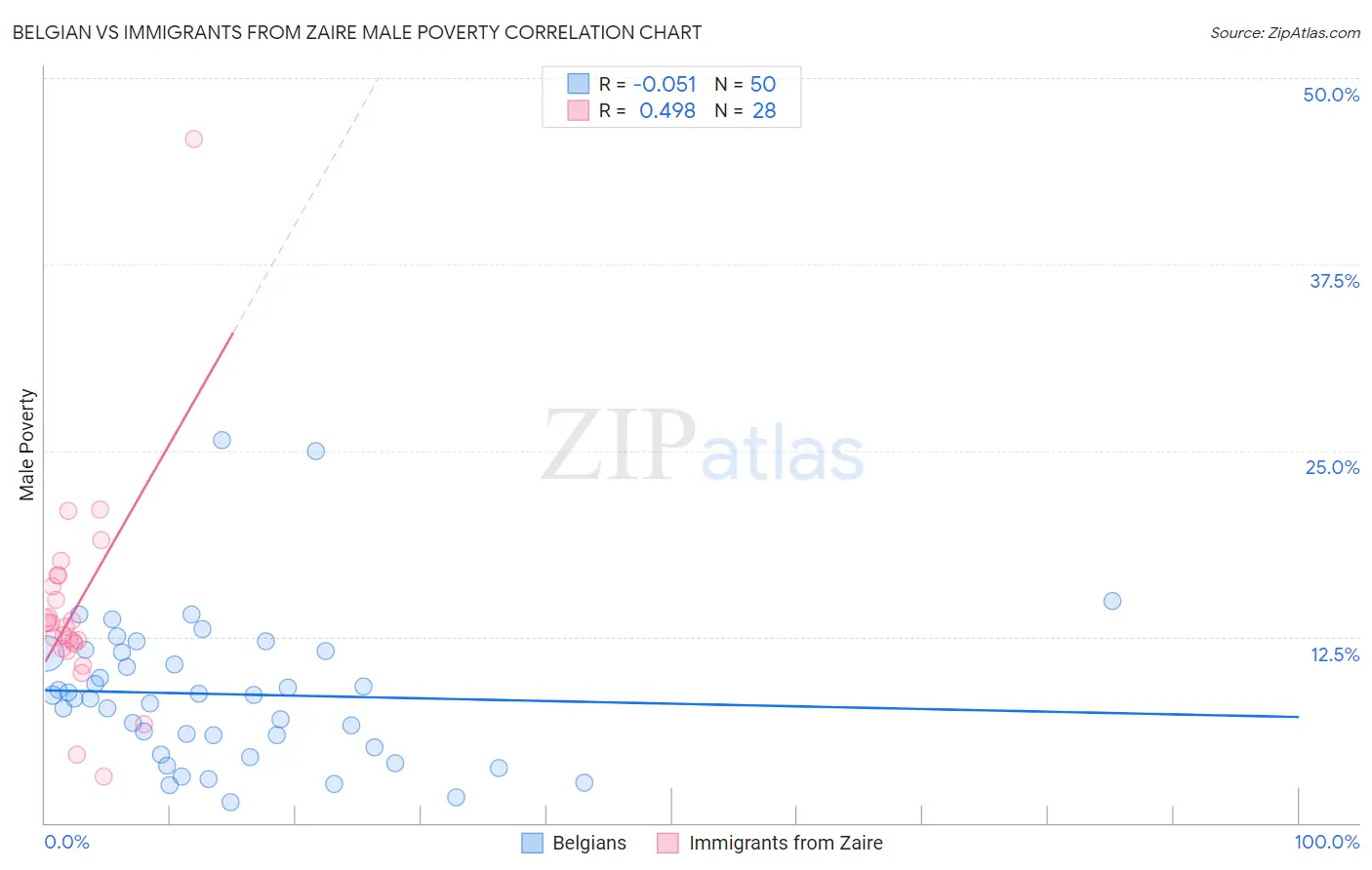 Belgian vs Immigrants from Zaire Male Poverty