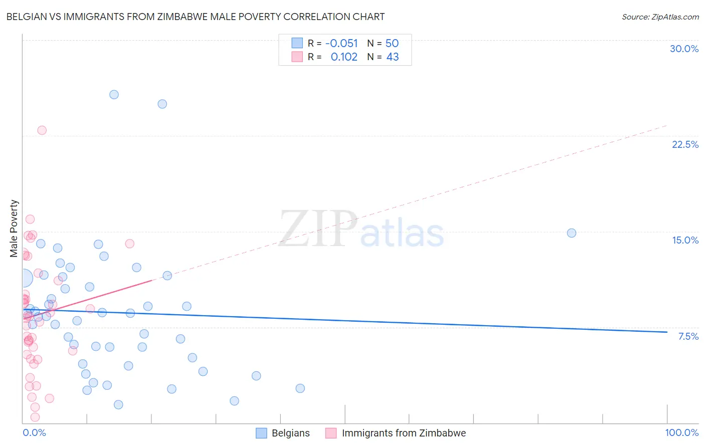 Belgian vs Immigrants from Zimbabwe Male Poverty