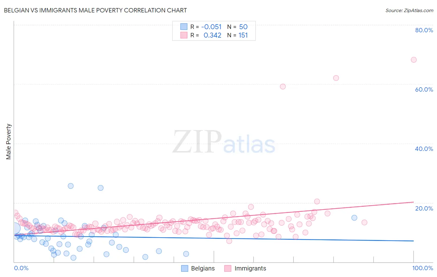 Belgian vs Immigrants Male Poverty