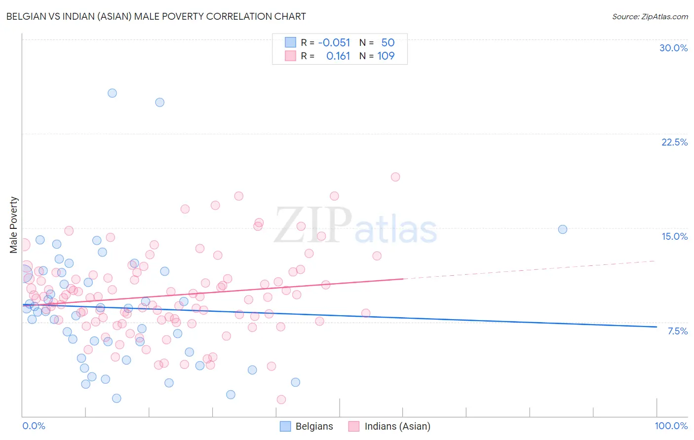 Belgian vs Indian (Asian) Male Poverty