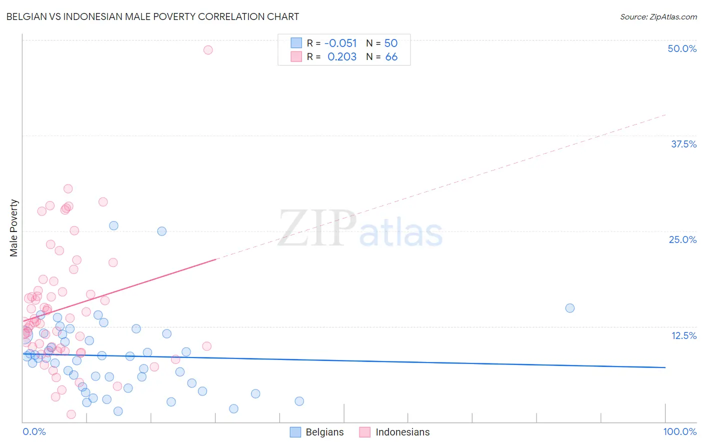 Belgian vs Indonesian Male Poverty