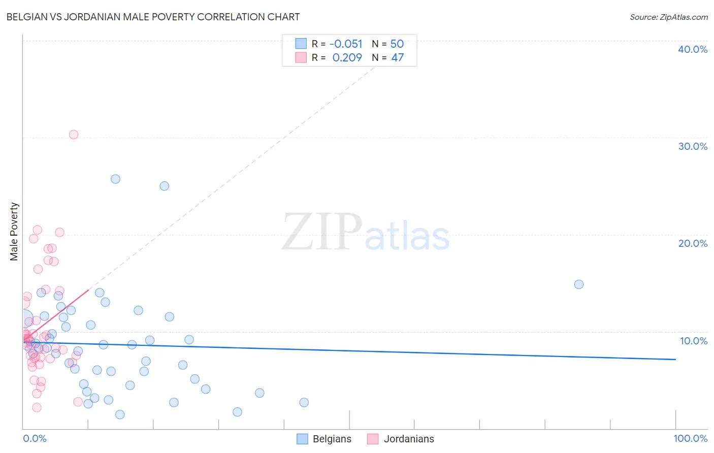 Belgian vs Jordanian Male Poverty