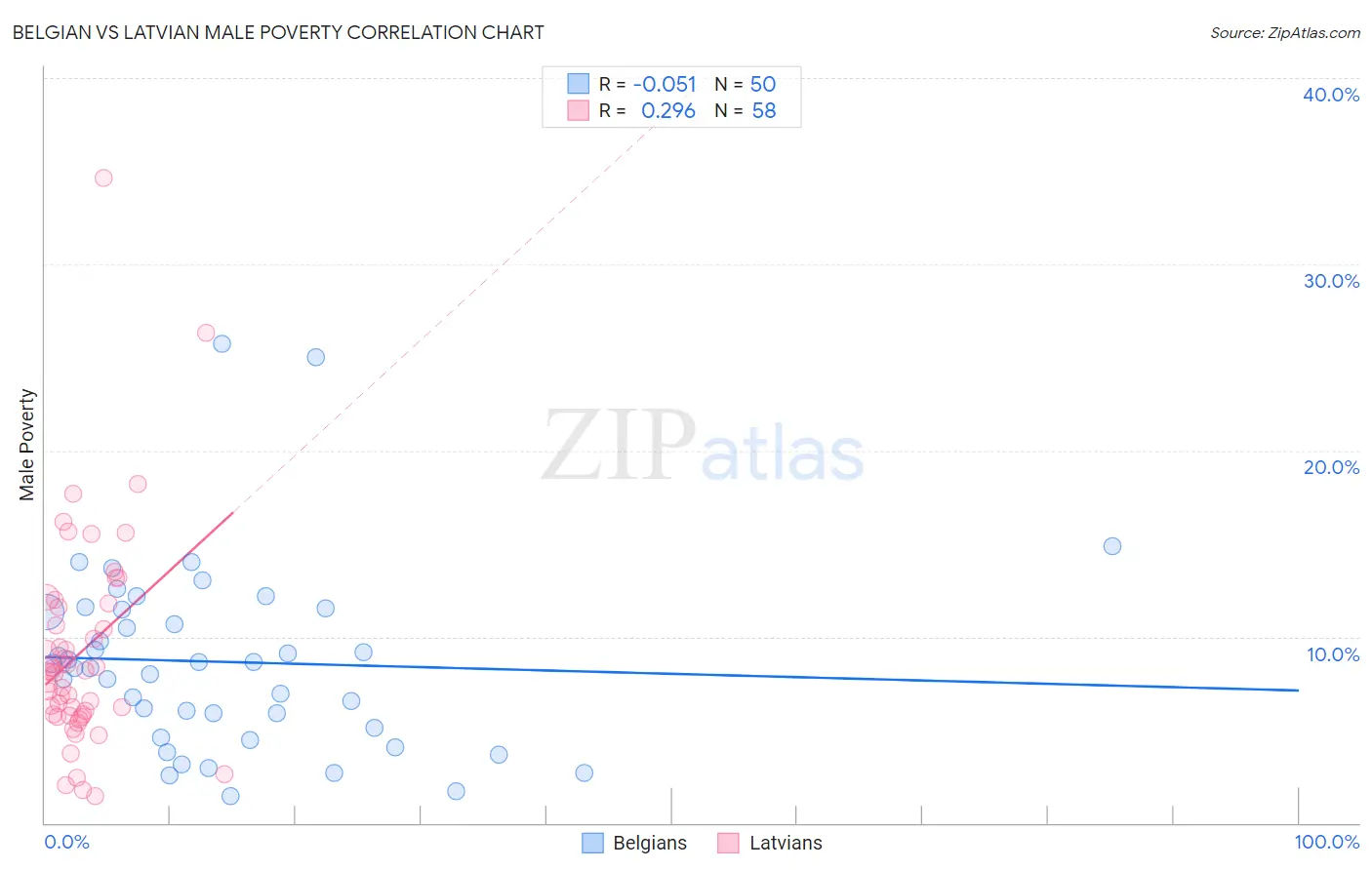 Belgian vs Latvian Male Poverty